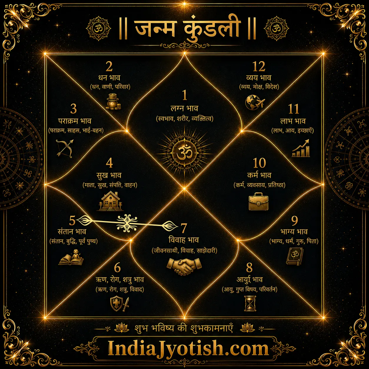 Love Marriage Yog