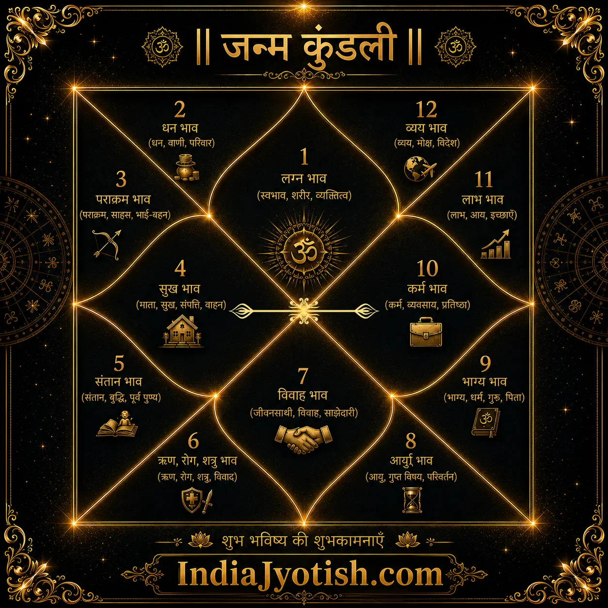 Property & Career Yog