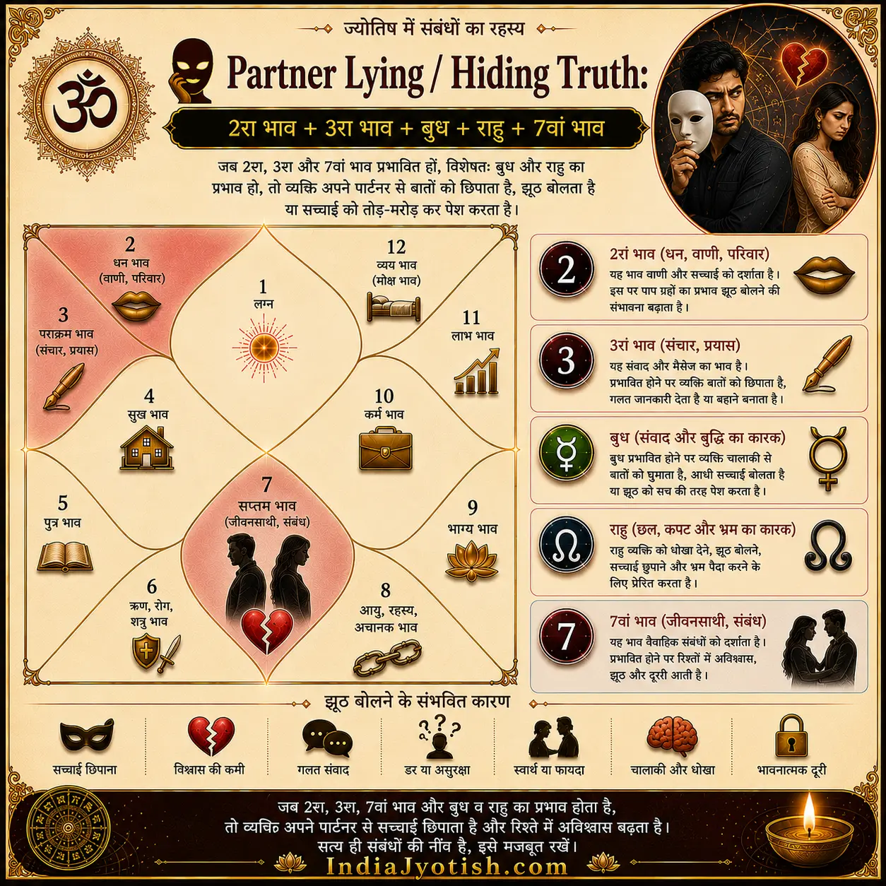 Partner Lying / Hiding Truth